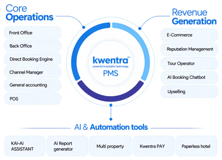 The Kwentra PMS module map — core operations, revenue generation and AI & automation tools